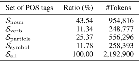 Figure 4 for An Empirical Study of Contextual Data Augmentation for Japanese Zero Anaphora Resolution