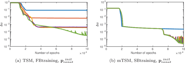 Figure 1 for Collocation Polynomial Neural Forms and Domain Fragmentation for Initial Value Problems