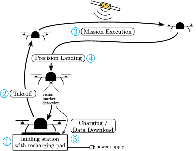 Figure 2 for Long-Duration Fully Autonomous Operation of Rotorcraft Unmanned Aerial Systems for Remote-Sensing Data Acquisition