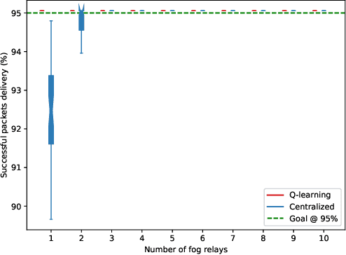 Figure 3 for A reinforcement learning approach to improve communication performance and energy utilization in fog-based IoT