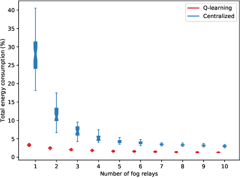 Figure 4 for A reinforcement learning approach to improve communication performance and energy utilization in fog-based IoT