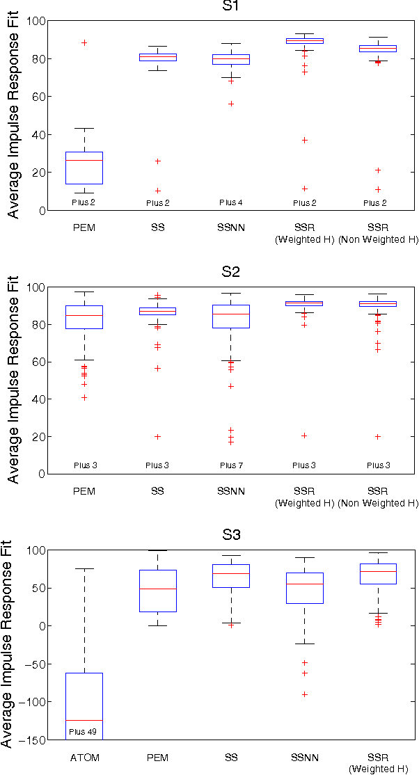 Figure 1 for Bayesian and regularization approaches to multivariable linear system identification: the role of rank penalties