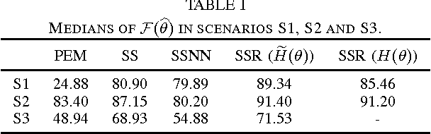 Figure 2 for Bayesian and regularization approaches to multivariable linear system identification: the role of rank penalties