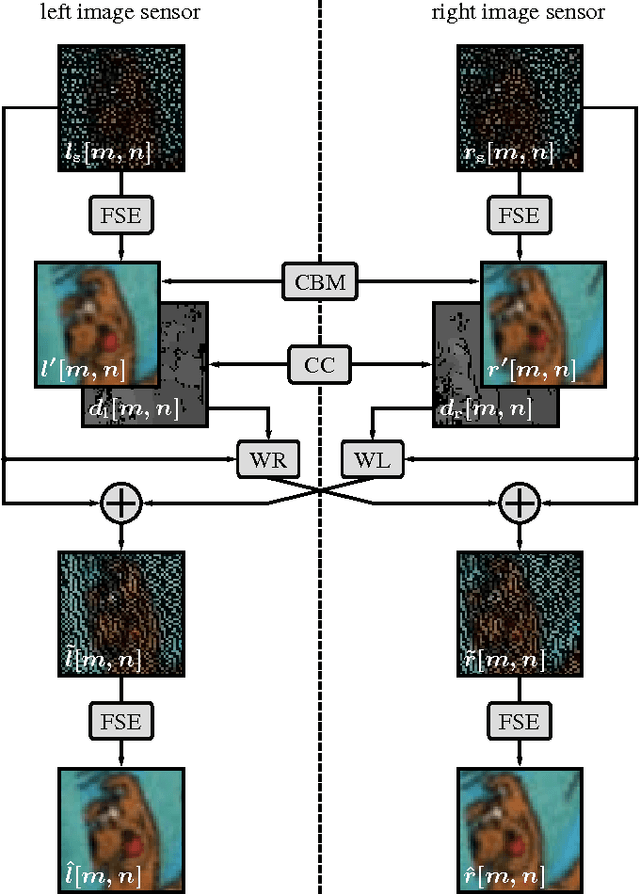 Figure 4 for Reconstruction of images taken by a pair of non-regular sampling sensors using correlation based matching