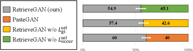 Figure 4 for RetrieveGAN: Image Synthesis via Differentiable Patch Retrieval