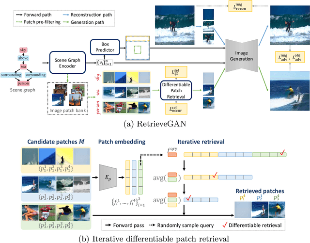 Figure 2 for RetrieveGAN: Image Synthesis via Differentiable Patch Retrieval