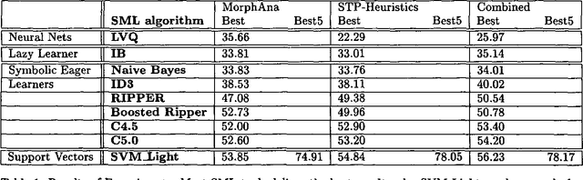 Figure 2 for Message Classification in the Call Center