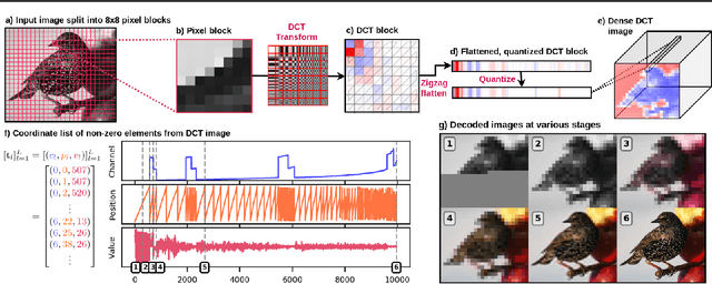 Figure 3 for Generating Images with Sparse Representations