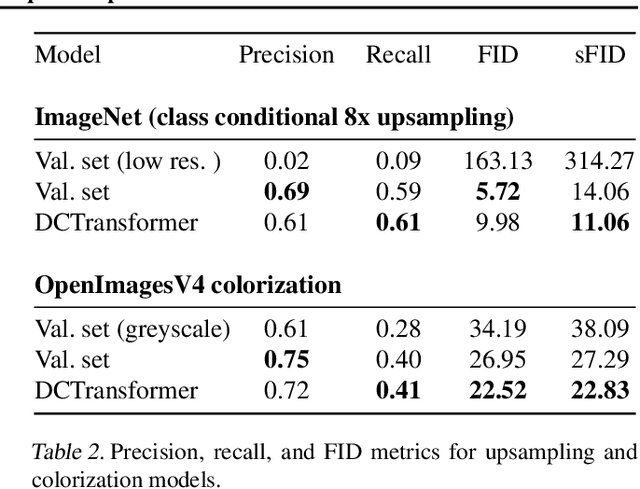 Figure 4 for Generating Images with Sparse Representations