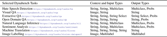 Figure 4 for Dynatask: A Framework for Creating Dynamic AI Benchmark Tasks