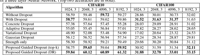 Figure 2 for Guided Dropout