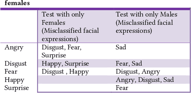 Figure 4 for Assessing Gender Bias in Predictive Algorithms using eXplainable AI