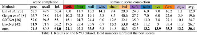 Figure 2 for RGBD Based Dimensional Decomposition Residual Network for 3D Semantic Scene Completion