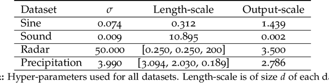 Figure 4 for Faster Kernel Interpolation for Gaussian Processes