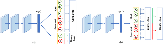 Figure 2 for Incremental learning for the detection and classification of GAN-generated images