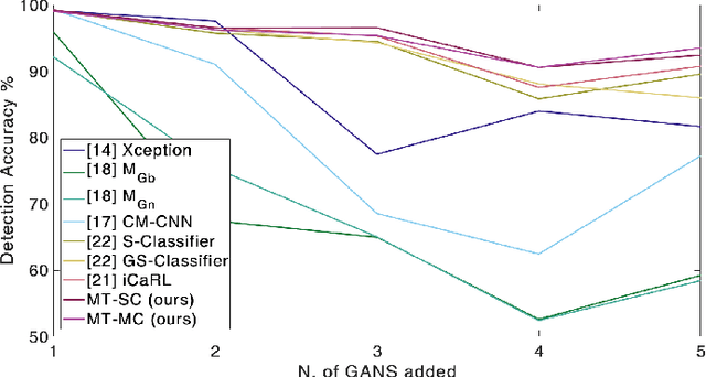 Figure 4 for Incremental learning for the detection and classification of GAN-generated images
