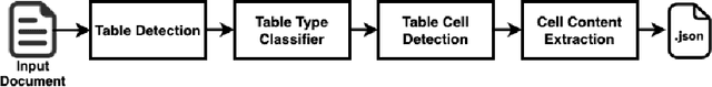 Figure 1 for DEXTER: An end-to-end system to extract table contents from electronic medical health documents