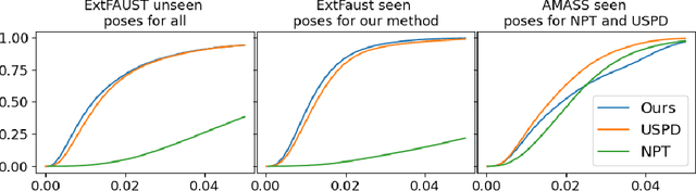 Figure 4 for Neural Human Deformation Transfer