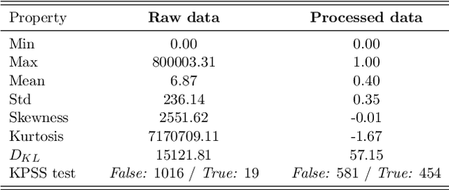 Figure 4 for Electricity Theft Detection with self-attention