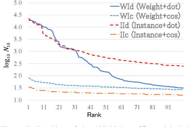 Figure 4 for Instance-Based Neural Dependency Parsing