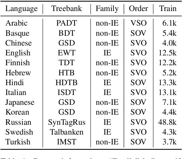 Figure 1 for Instance-Based Neural Dependency Parsing