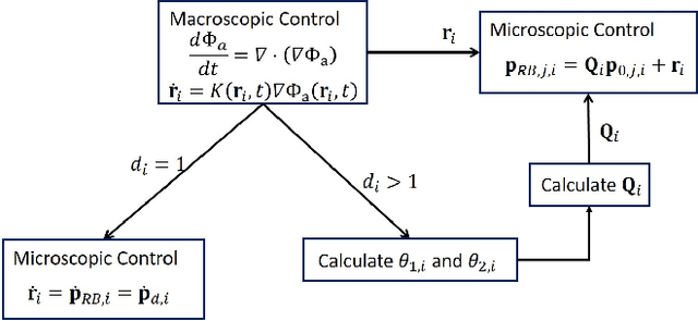 Figure 3 for Physics-Based Freely Scalable Continuum Deformation for UAS Traffic Coordination