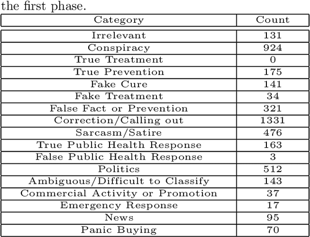 Figure 3 for Characterizing COVID-19 Misinformation Communities Using a Novel Twitter Dataset