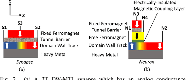 Figure 2 for Unsupervised Competitive Hardware Learning Rule for Spintronic Clustering Architecture