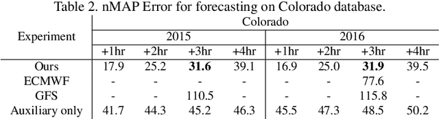Figure 4 for A deep learning approach to solar-irradiance forecasting in sky-videos