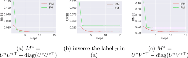 Figure 1 for Which Factorization Machine Modeling is Better: A Theoretical Answer with Optimal Guarantee