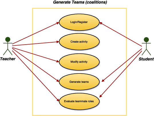 Figure 2 for An artificial intelligence tool for heterogeneous team formation in the classroom