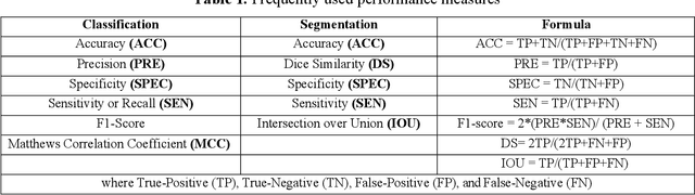 Figure 2 for A Survey of Deep Learning Techniques for the Analysis of COVID-19 and their usability for Detecting Omicron