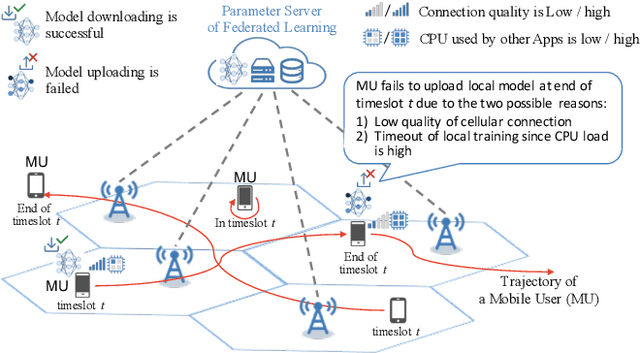 Figure 1 for Prophet: Proactive Candidate-Selection for Federated Learning by Predicting the Qualities of Training and Reporting Phases