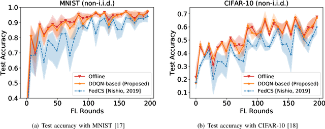 Figure 3 for Prophet: Proactive Candidate-Selection for Federated Learning by Predicting the Qualities of Training and Reporting Phases