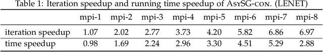 Figure 2 for Asynchronous Parallel Stochastic Gradient for Nonconvex Optimization