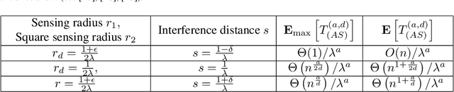 Figure 2 for On the Robot Assisted Movement in Wireless Mobile Sensor Networks