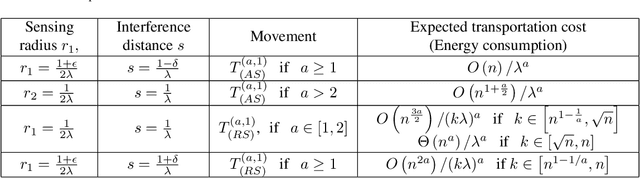 Figure 4 for On the Robot Assisted Movement in Wireless Mobile Sensor Networks