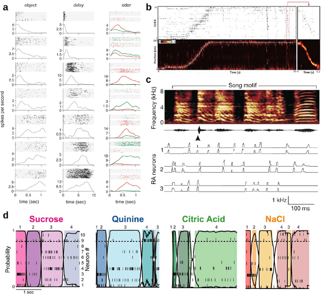 Figure 1 for Neuronal Sequence Models for Bayesian Online Inference