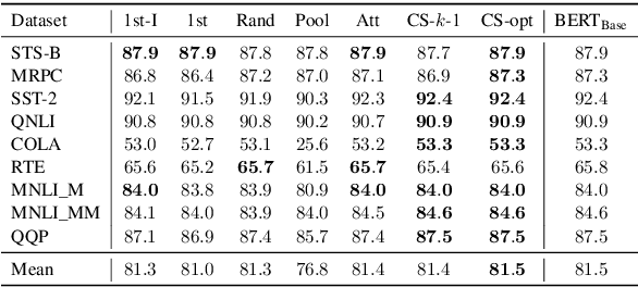 Figure 4 for Pyramid-BERT: Reducing Complexity via Successive Core-set based Token Selection