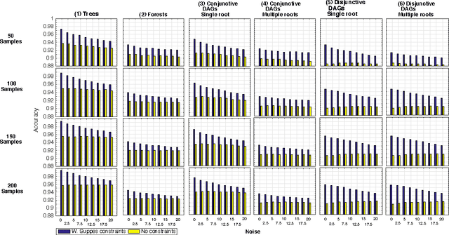 Figure 1 for Efficient computational strategies to learn the structure of probabilistic graphical models of cumulative phenomena