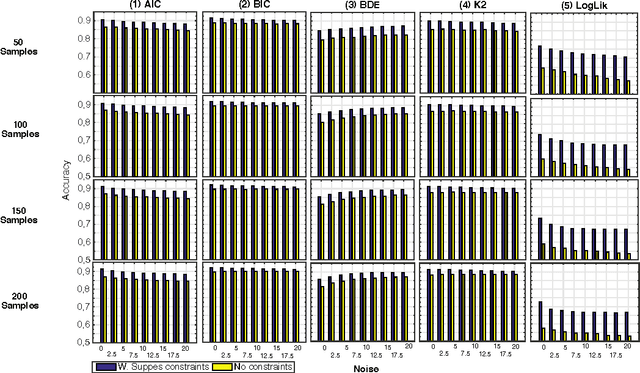 Figure 2 for Efficient computational strategies to learn the structure of probabilistic graphical models of cumulative phenomena
