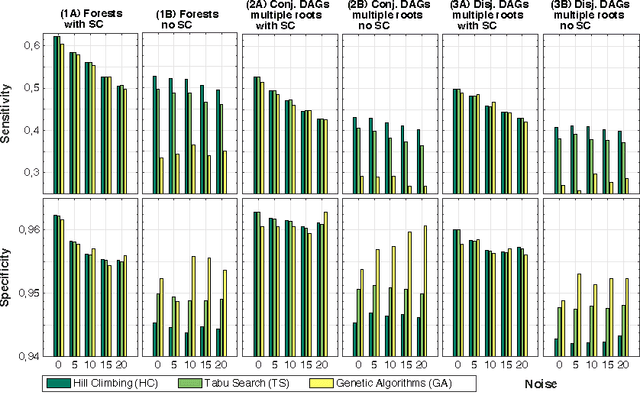 Figure 4 for Efficient computational strategies to learn the structure of probabilistic graphical models of cumulative phenomena