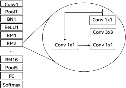 Figure 1 for High Performance Scalable FPGA Accelerator for Deep Neural Networks