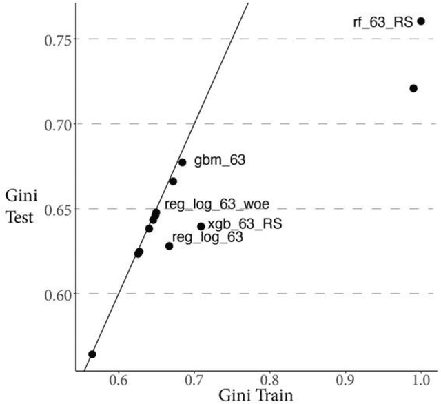 Figure 1 for Enabling Machine Learning Algorithms for Credit Scoring -- Explainable Artificial Intelligence (XAI) methods for clear understanding complex predictive models