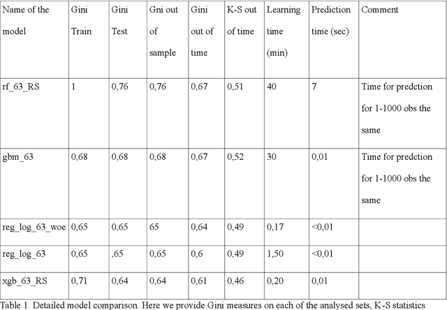 Figure 2 for Enabling Machine Learning Algorithms for Credit Scoring -- Explainable Artificial Intelligence (XAI) methods for clear understanding complex predictive models