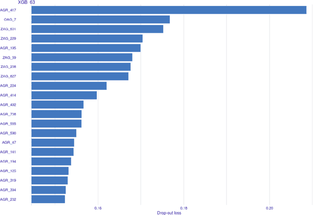 Figure 4 for Enabling Machine Learning Algorithms for Credit Scoring -- Explainable Artificial Intelligence (XAI) methods for clear understanding complex predictive models