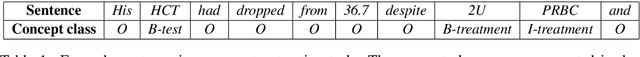 Figure 1 for Bidirectional LSTM-CRF for Clinical Concept Extraction