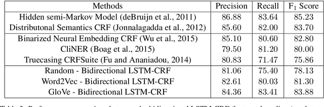Figure 3 for Bidirectional LSTM-CRF for Clinical Concept Extraction