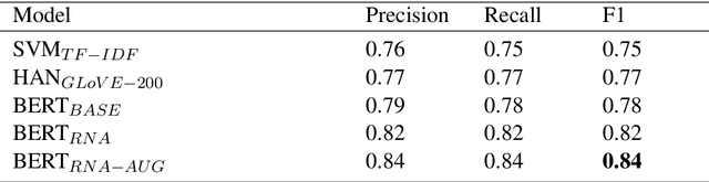 Figure 4 for Detecting ESG topics using domain-specific language models and data augmentation approaches