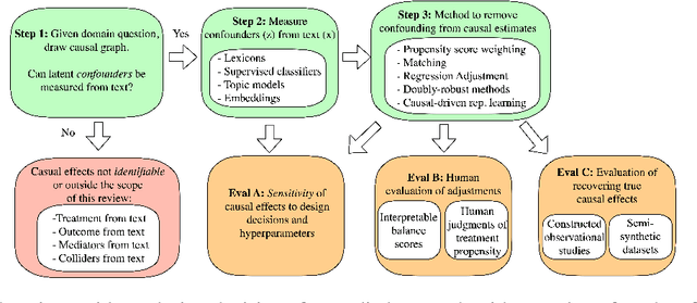 Figure 3 for Text and Causal Inference: A Review of Using Text to Remove Confounding from Causal Estimates